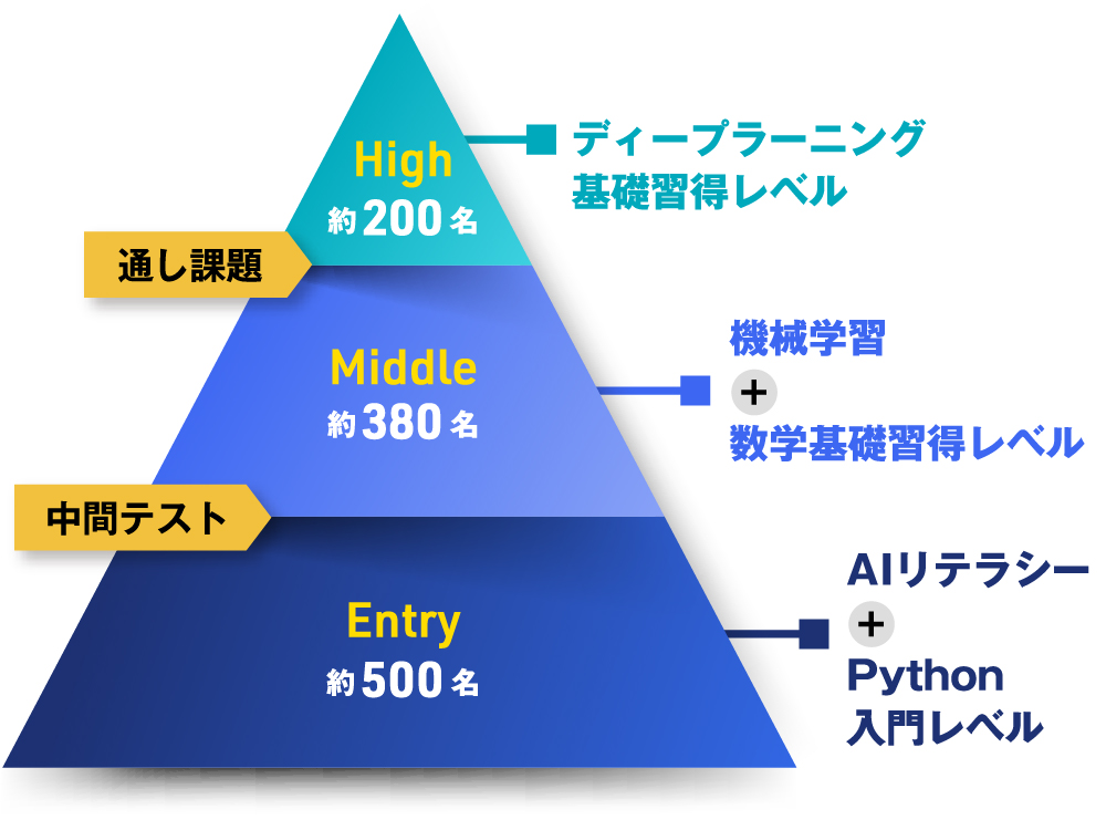 学生の人材レベル