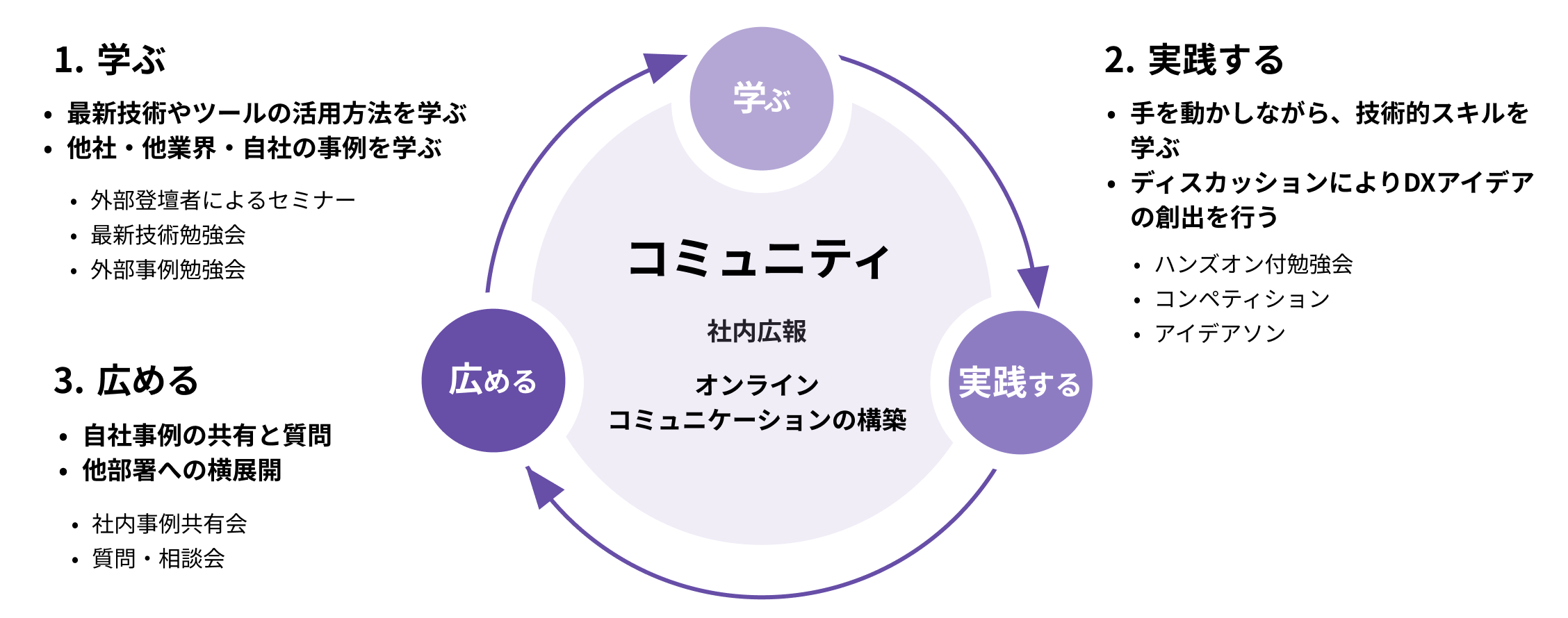 コミュニティ構築の全体像