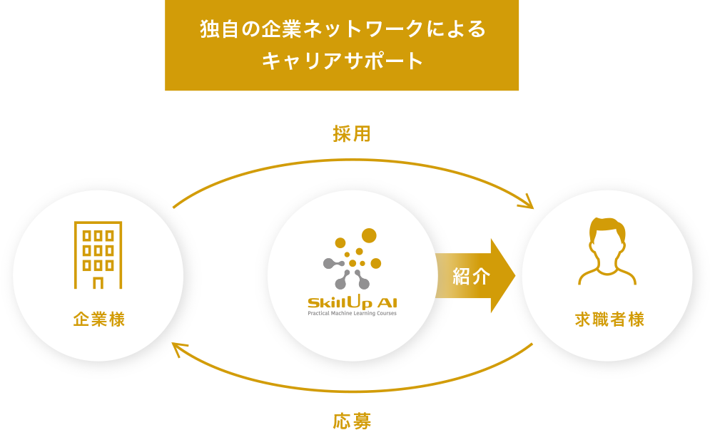 個別ニーズに合わせたキャリアサポートと求人紹介