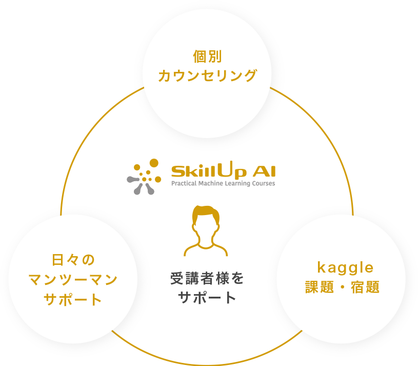 目的の明確化と実務経験豊富な講師陣による徹底サポート