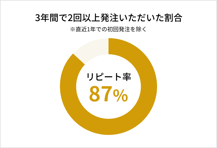 リピート率87%