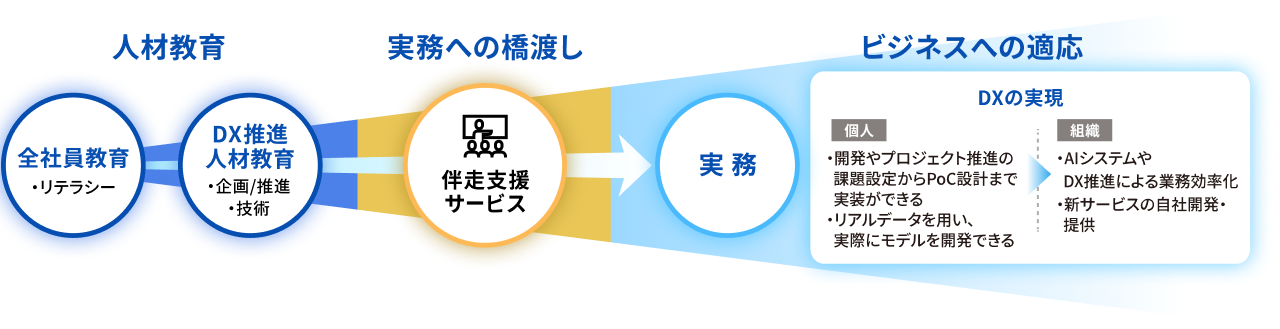 課題解決・実務直結型研修イメージ