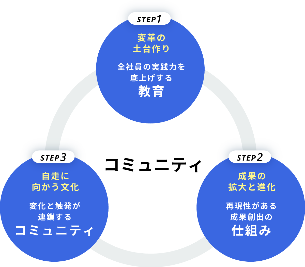 3つのエンジンの循環図
