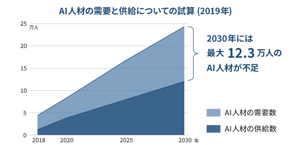 AI人材の需要と供給についての試算(2019年)