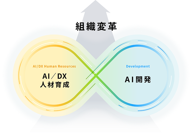 AI/DX人材育成とAI開発の循環による組織変革