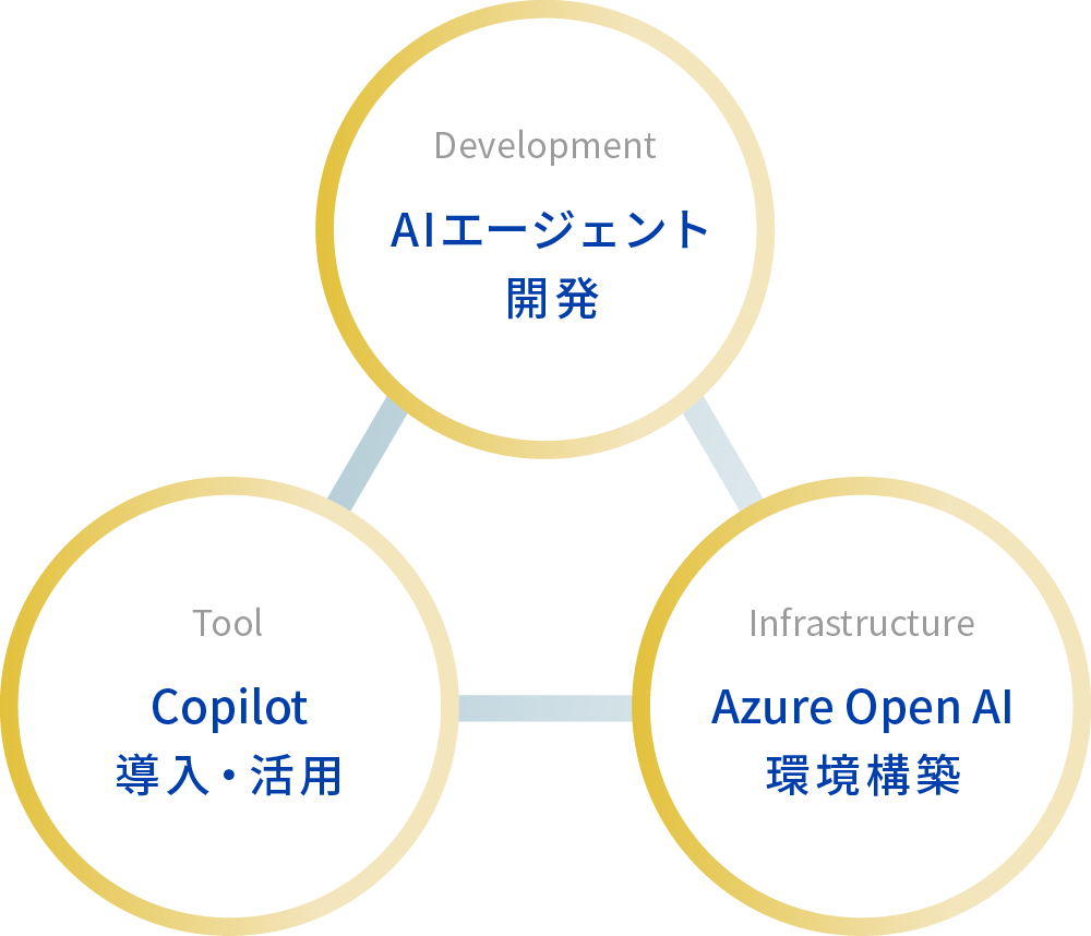 AIエージェント開発、Copilot導入・活用、Azure Open AI環境構築の関係図