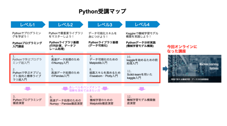 機械学習を始めるためのPython入門のオンライン講座がスタート！