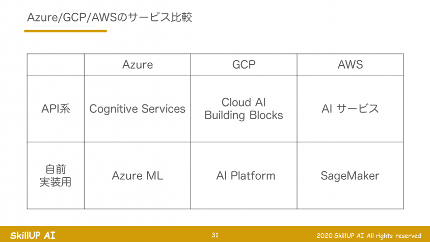 機械学習クラウド講座 | スキルアップAI | AI/DX人材育成・組織構築