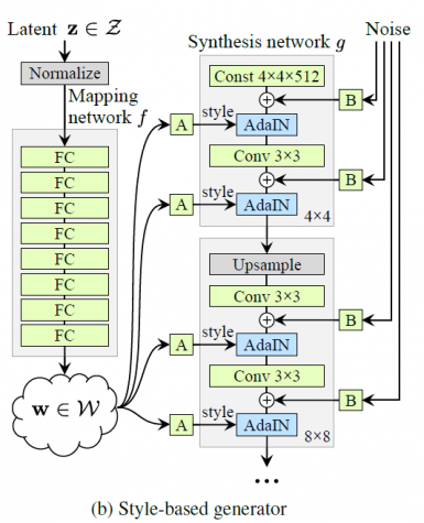 StyleGANのgenerator構造