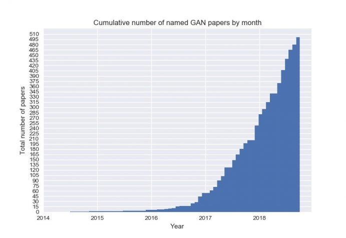 GANに関する論文は年々増加している