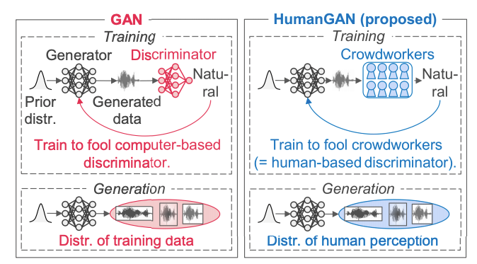 通常のGANとHumanGANの違い