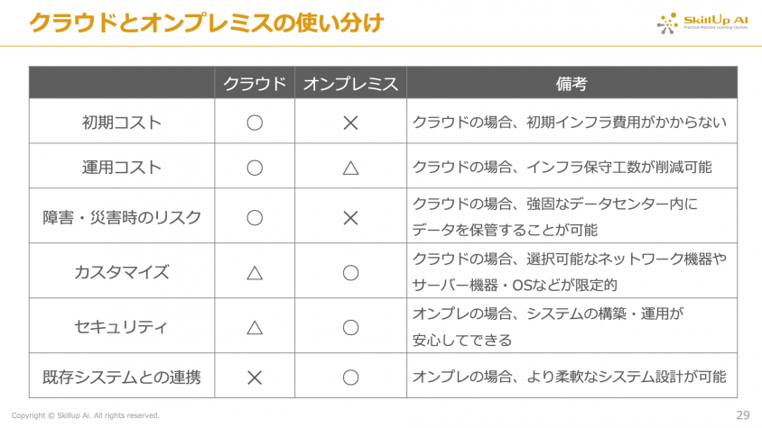 クラウドとオンプレミスの使い分け表