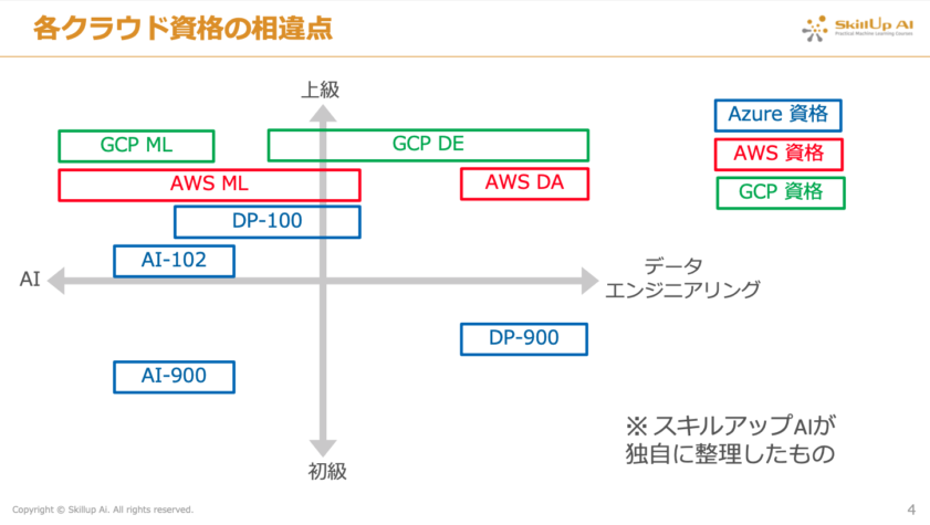 各クラウド資格の相違点