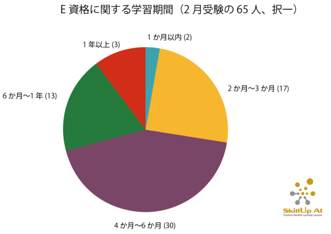 E資格の学習時間