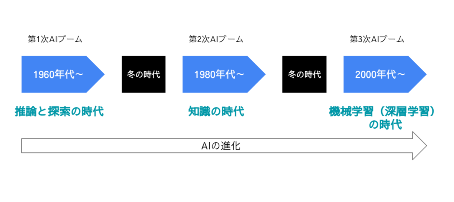 AIの進化