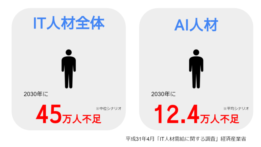 AI人材需給に関する調査