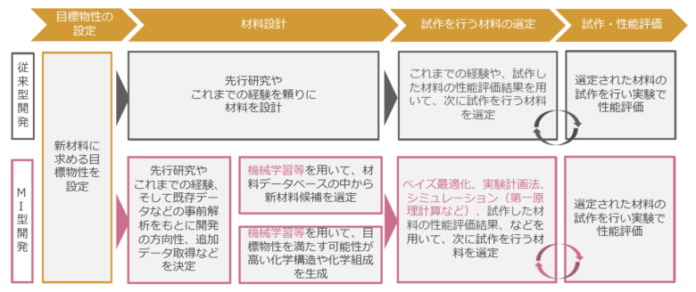 従来型開発とマテリアルズ・インフォマティクスMI型開発の比較