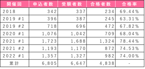 E資格の受験者数・合格者数・合格率等の推移