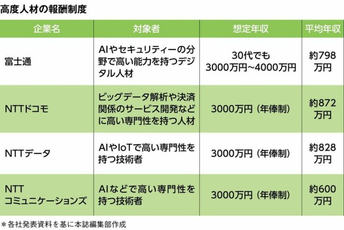 専門性と経験値の高い人材の報酬制度