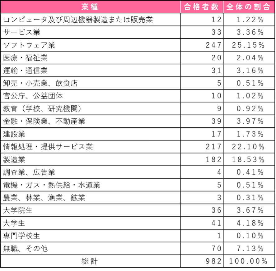 E資格の業種別合格者数データ