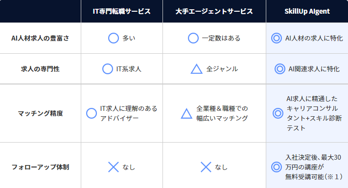 「SkillUp AIgent」の特徴・強み