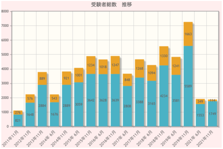 統計検定の受験者総数の推移