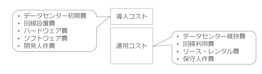 オンプレミスの形態