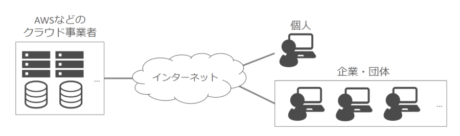 クラウドコンピューティングの形態