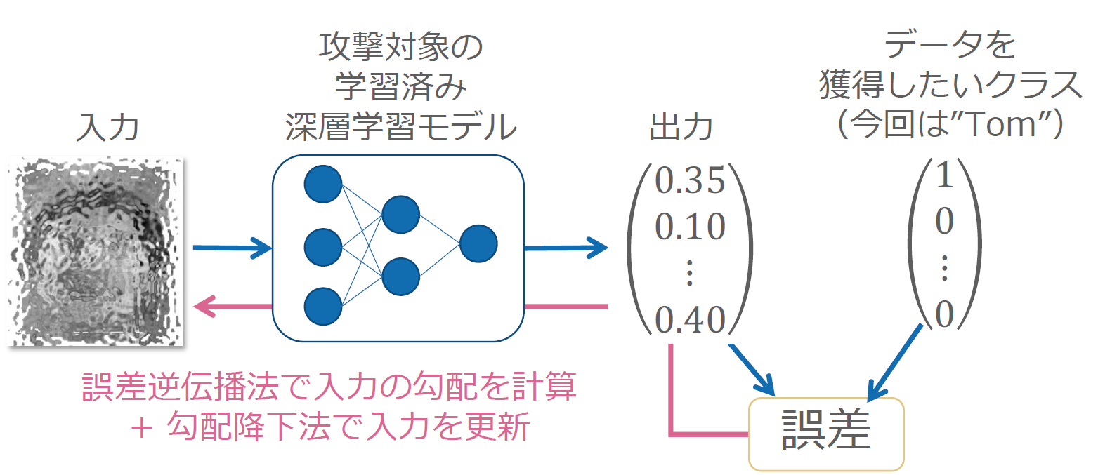 機械学習モデルへの敵対的攻撃とは【スキルアップAIキャンプ勉強記録】 - スキルアップAI | AIエージェント開発・DX人材育成でビジネスを変革