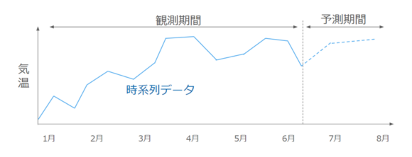 時系列解析(分析)とは|概要やメリット、モデル、進め方、事例を紹介 | スキルアップAI Journal