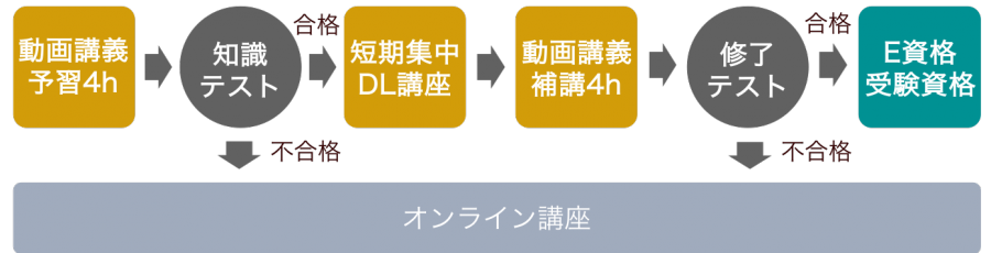 現場で使えるディープラーニング基礎講座 スキルアップai Ai人材育成 開発組織の構築支援